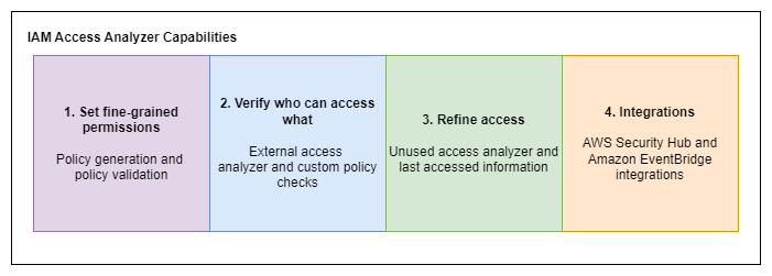 IAM Access Analyzer capabilties