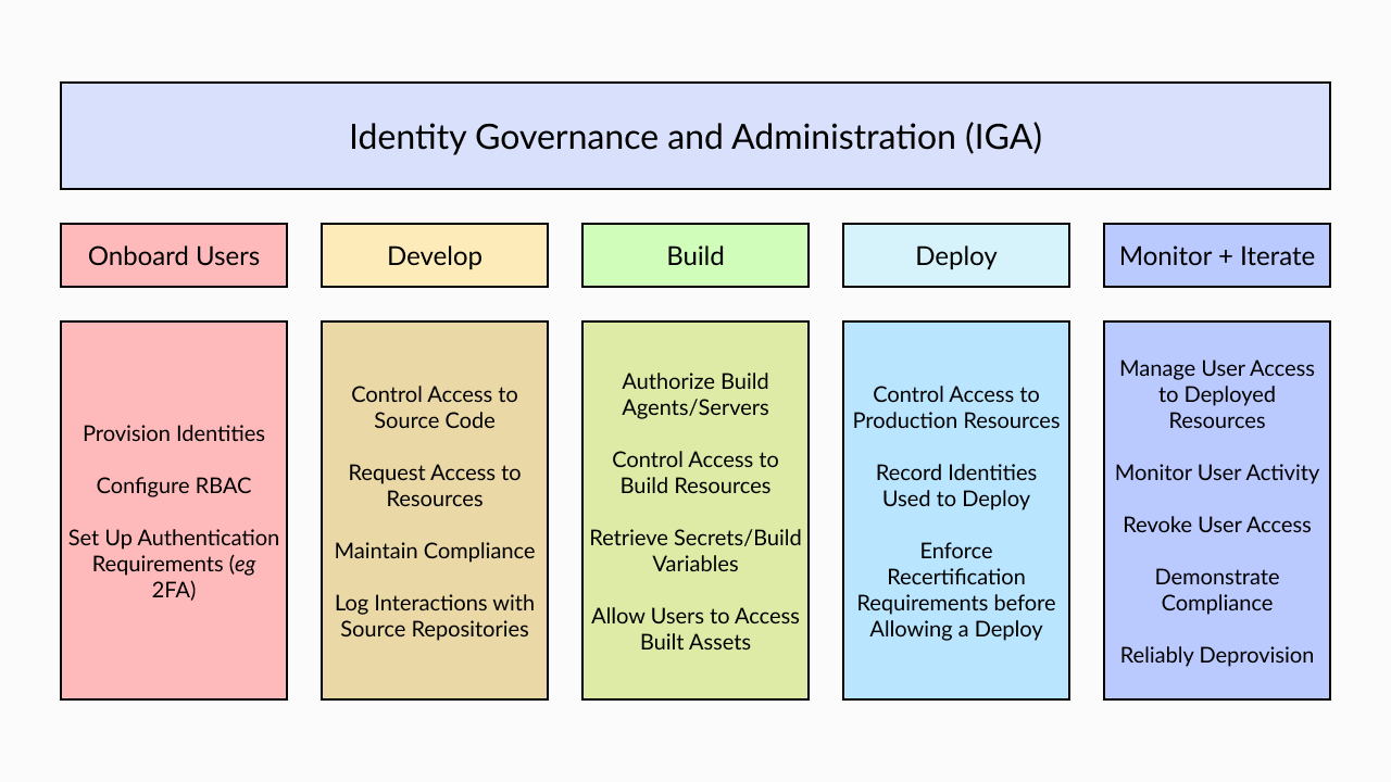 Table showing IGA across DevSecOps workflows