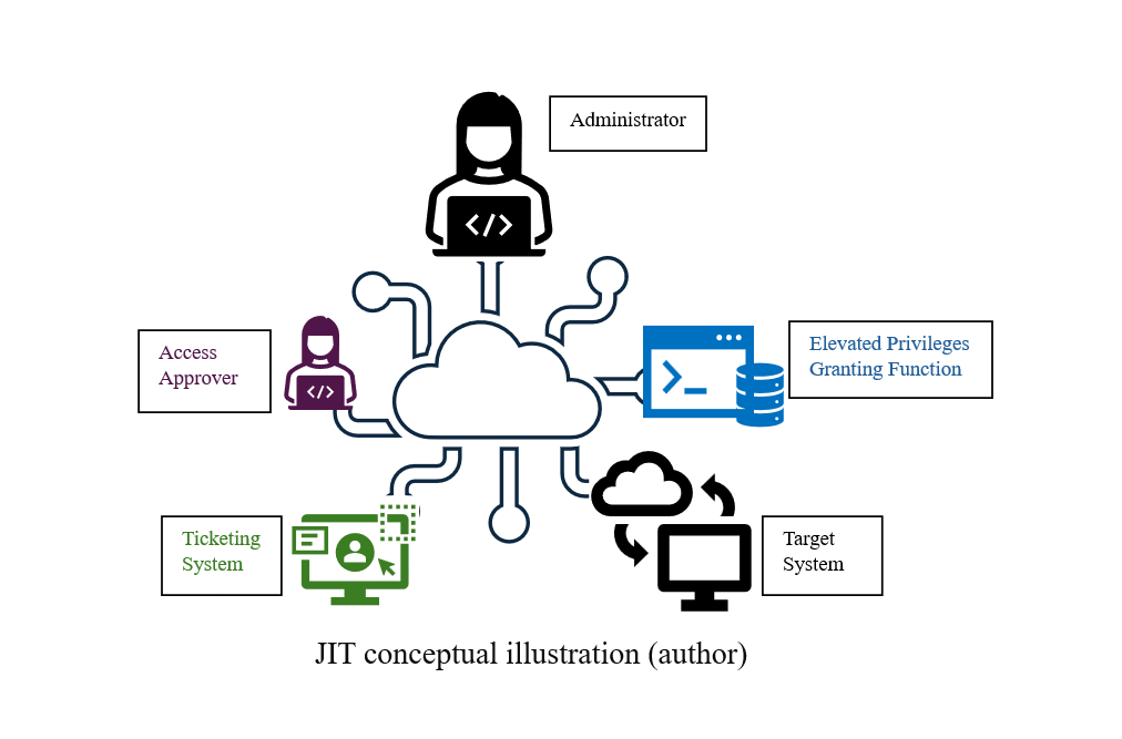 JIT access conceptual illustration