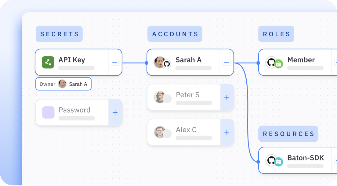 Image of access graph